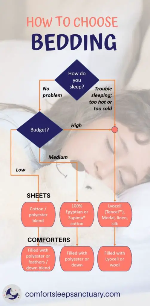 All You Need to Know in One Infographic: How to Choose Bedding – Comfort Sleep Sanctuary